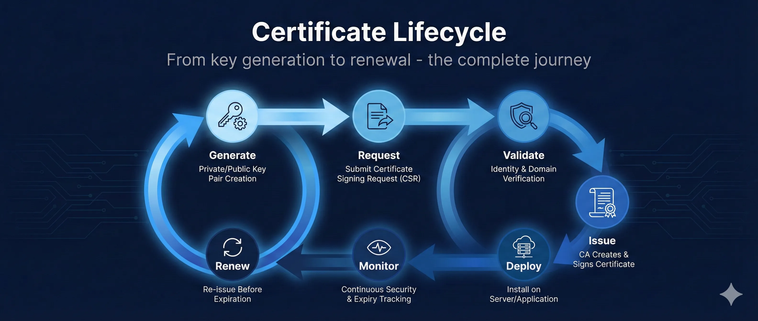 Certificate Lifecycle Management