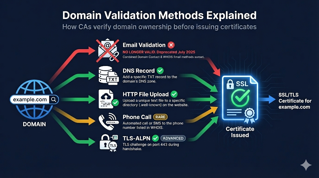 Domain Validation Methods Explained