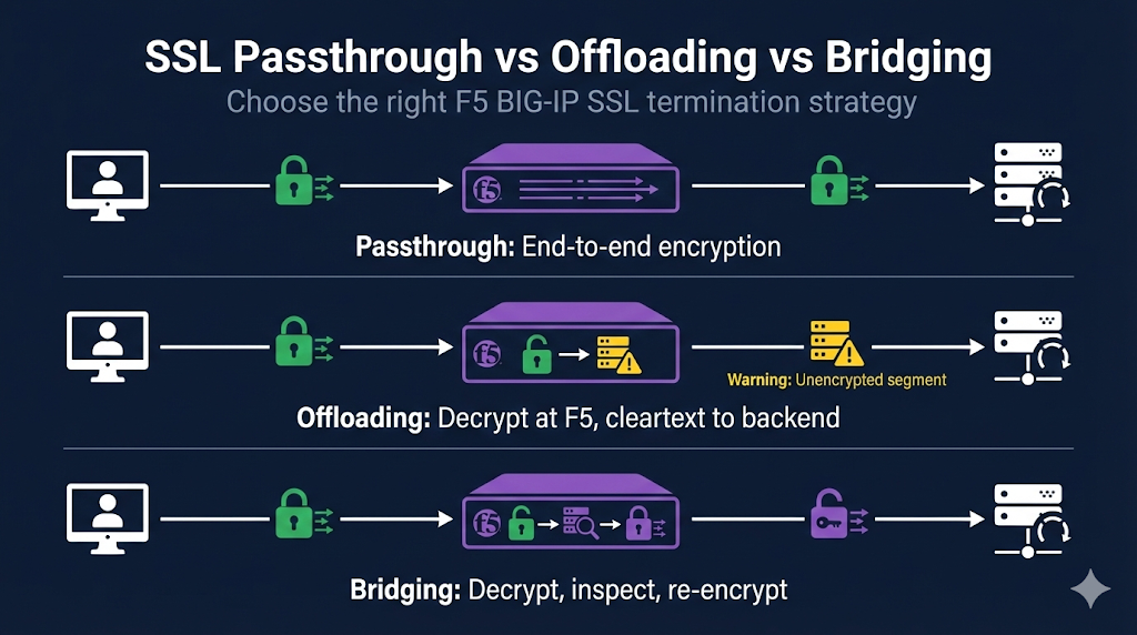 F5 SSL Passthrough vs Offloading vs Bridging