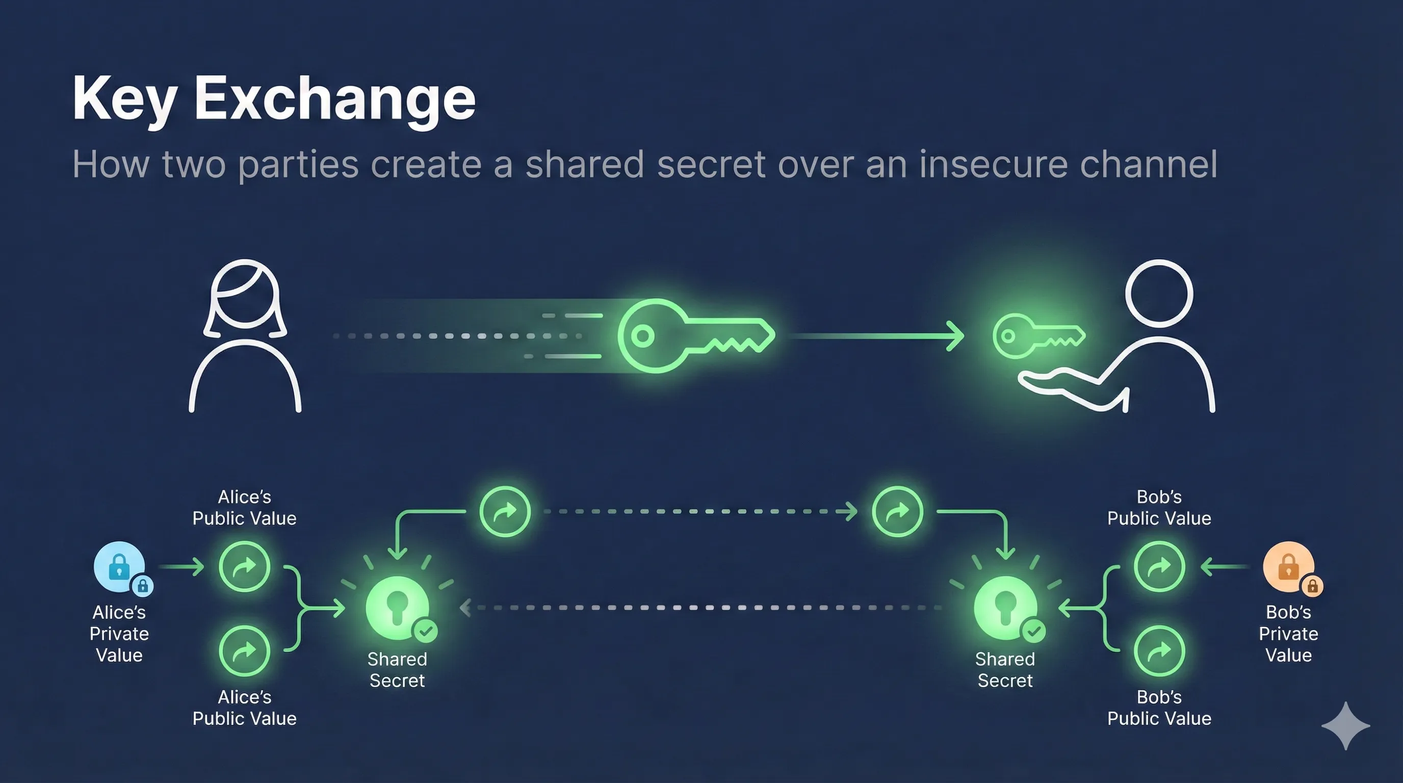 Key Exchange