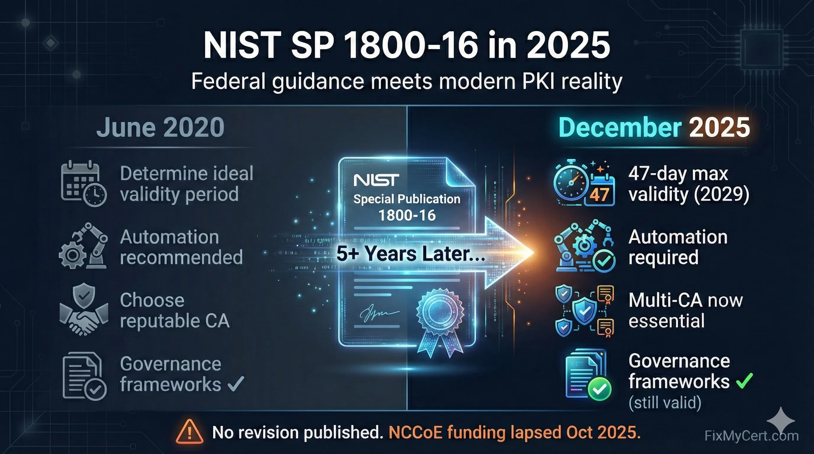 NIST SP 1800-16 in 2025
