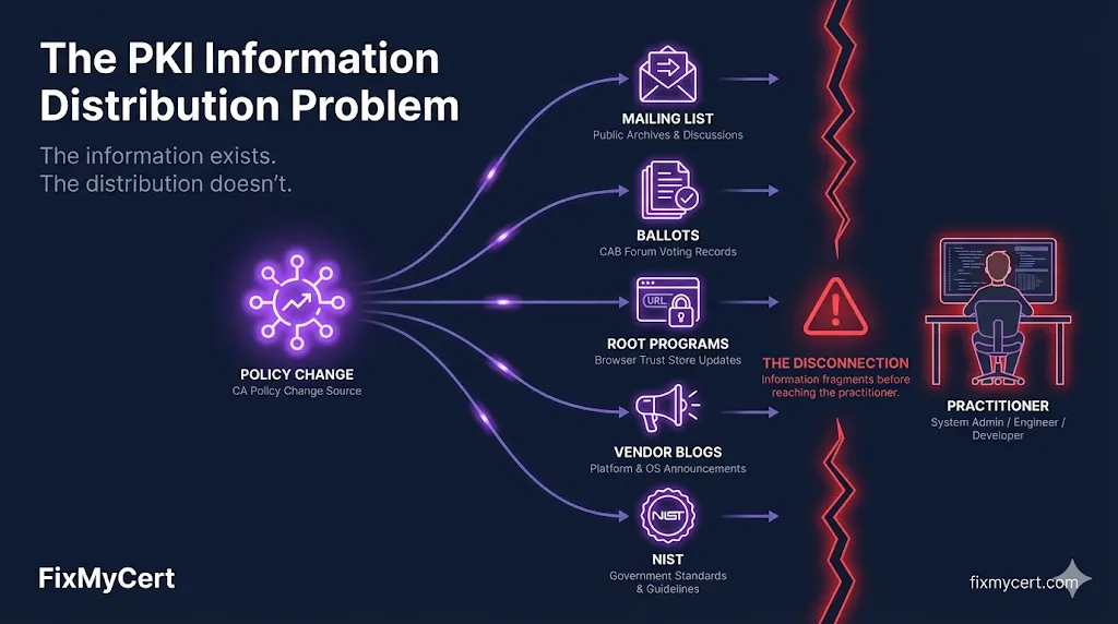 The PKI Information Distribution Problem