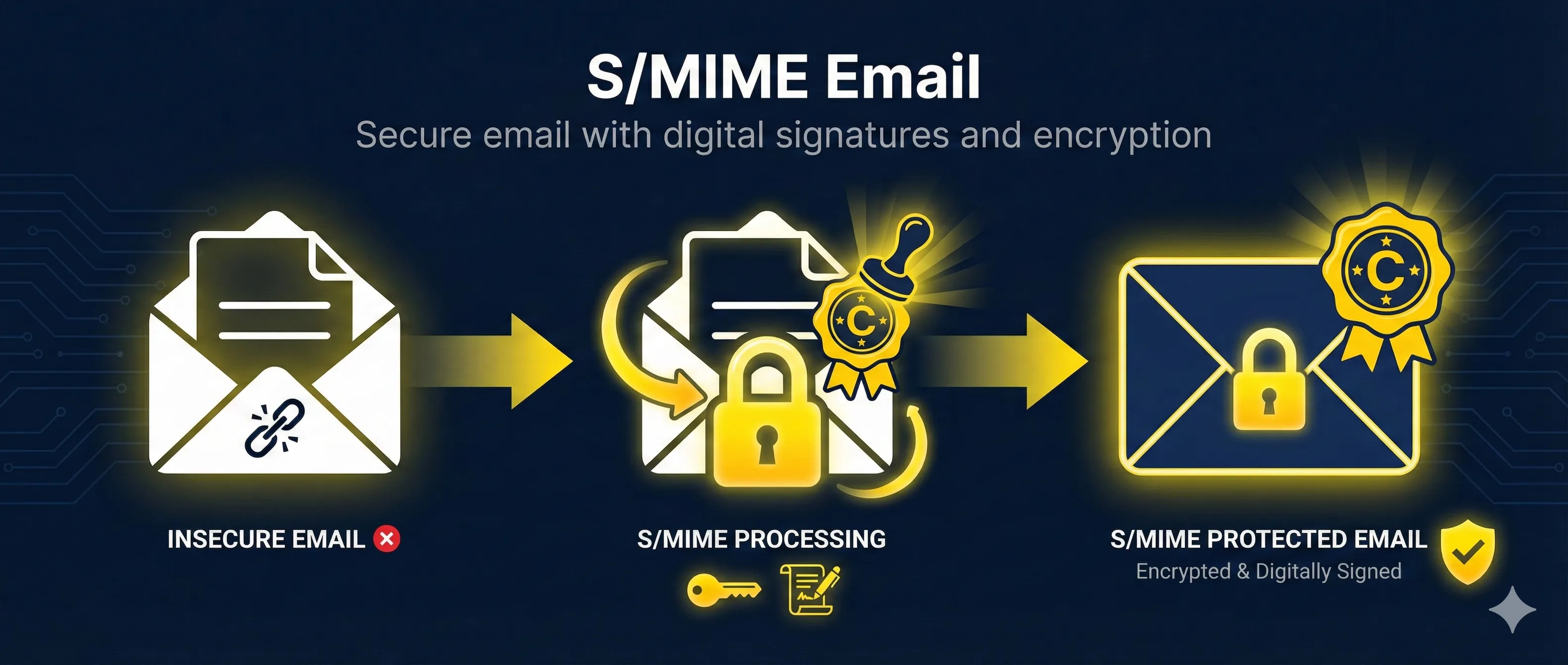 S/MIME Email