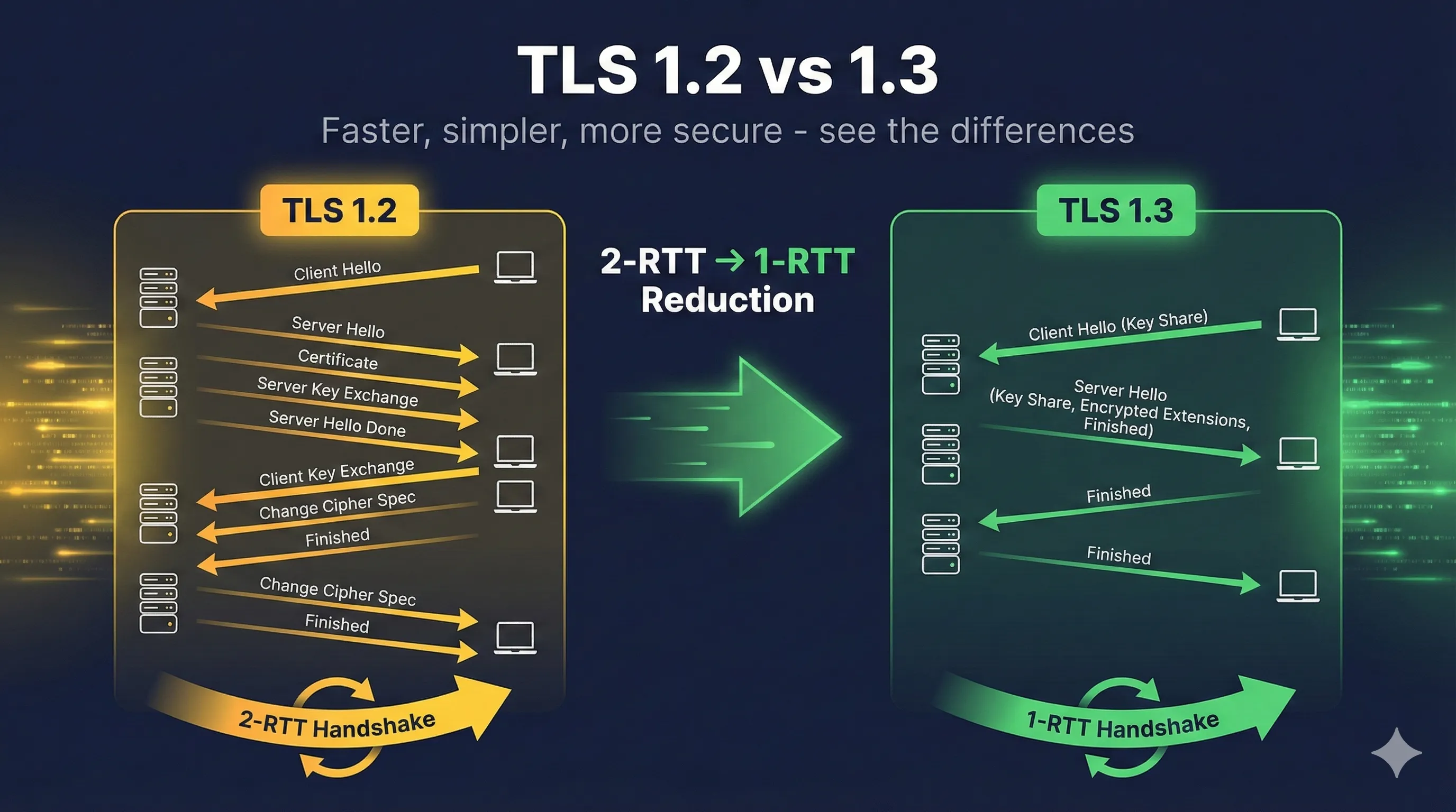 TLS 1.2 vs 1.3